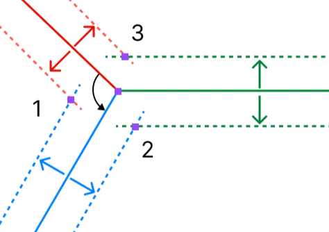 T3-way junction offset lines for computing the miter points