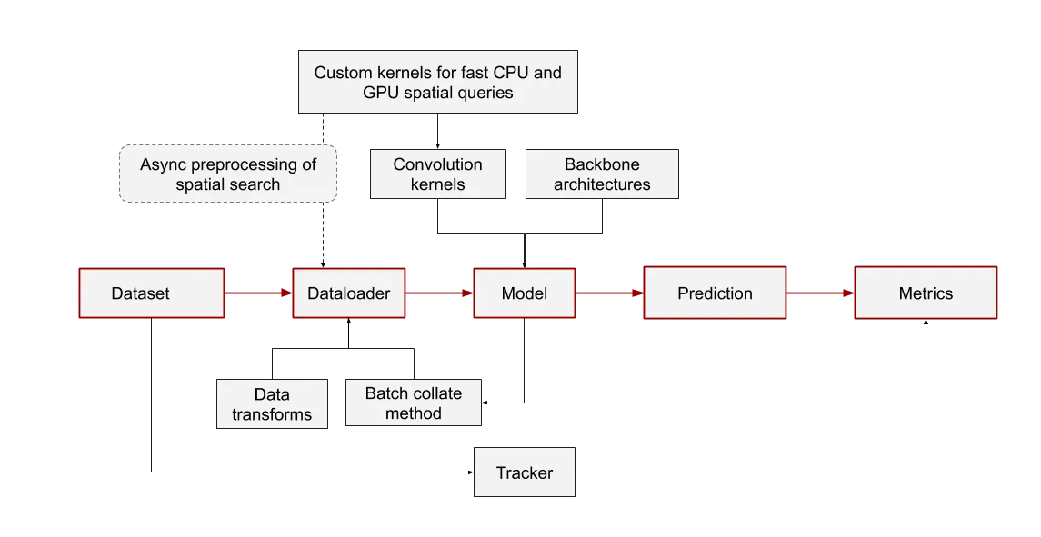 System diagram of Torch Points3D, data flow highlighted in red